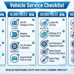 Vehicle service checklist for each mileage interval